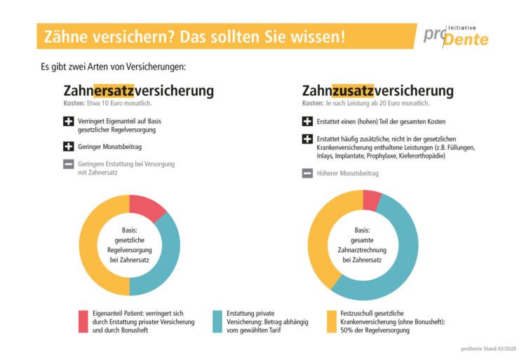 Private health insurances offer - partly in cooperation with public health insurances - a variety of dental insurances. A basic distinction must be made between pure dental replacement insurance and more extensive supplementary dental insurance. These offers are primarily aimed at people with statutory health insurance. For those with private health insurance, there are special dental insurance plans